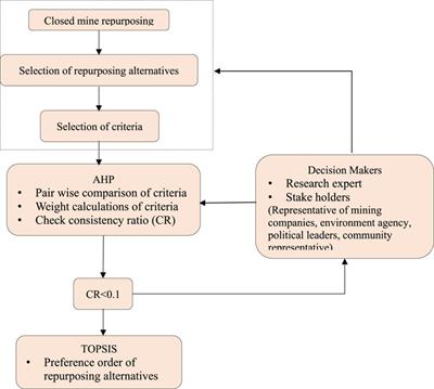 A multi-criteria decision framework to evaluate sustainable alternatives for repurposing of abandoned or closed surface coal mines